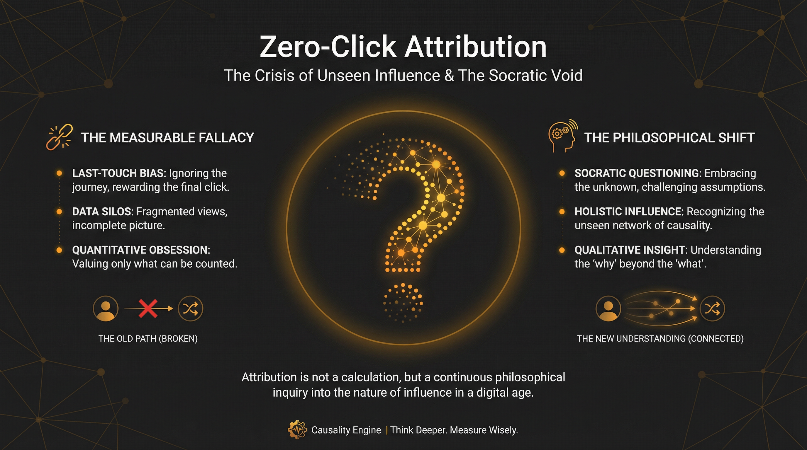 Zero-Click Attribution Crisis 2025: What Socrates Would Ask About Invisible Influence